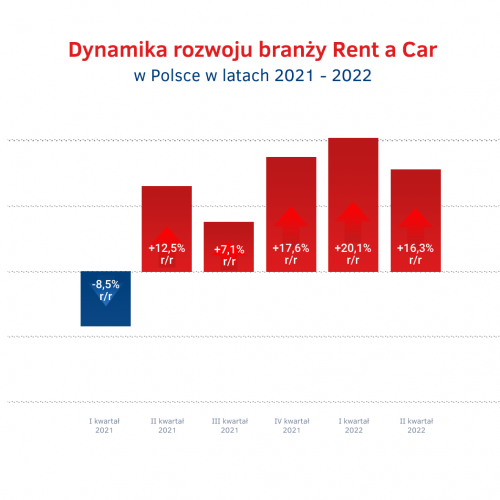 Tempo rozwoju Rent a Car w latach 2021 - 2022.png